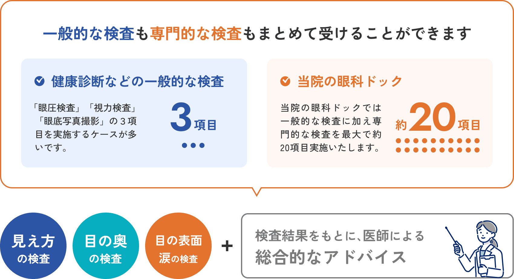 一般的な検査も専門的な検査もまとめて受けることができます。健康診断などの一般的な検査は３項目あり「眼圧検査」「視力検査」「眼底写真撮影」の３項目を実施するケースが多いです。また当院の眼科ドックでは一般的な検査に加え、より専門的な検査を最大２０項目実施いたします。見え方の検査、目の奥の検査、目の表面や涙の検査などの検査結果をもとに、医師による、総合的なアドバイスを受けることができます。