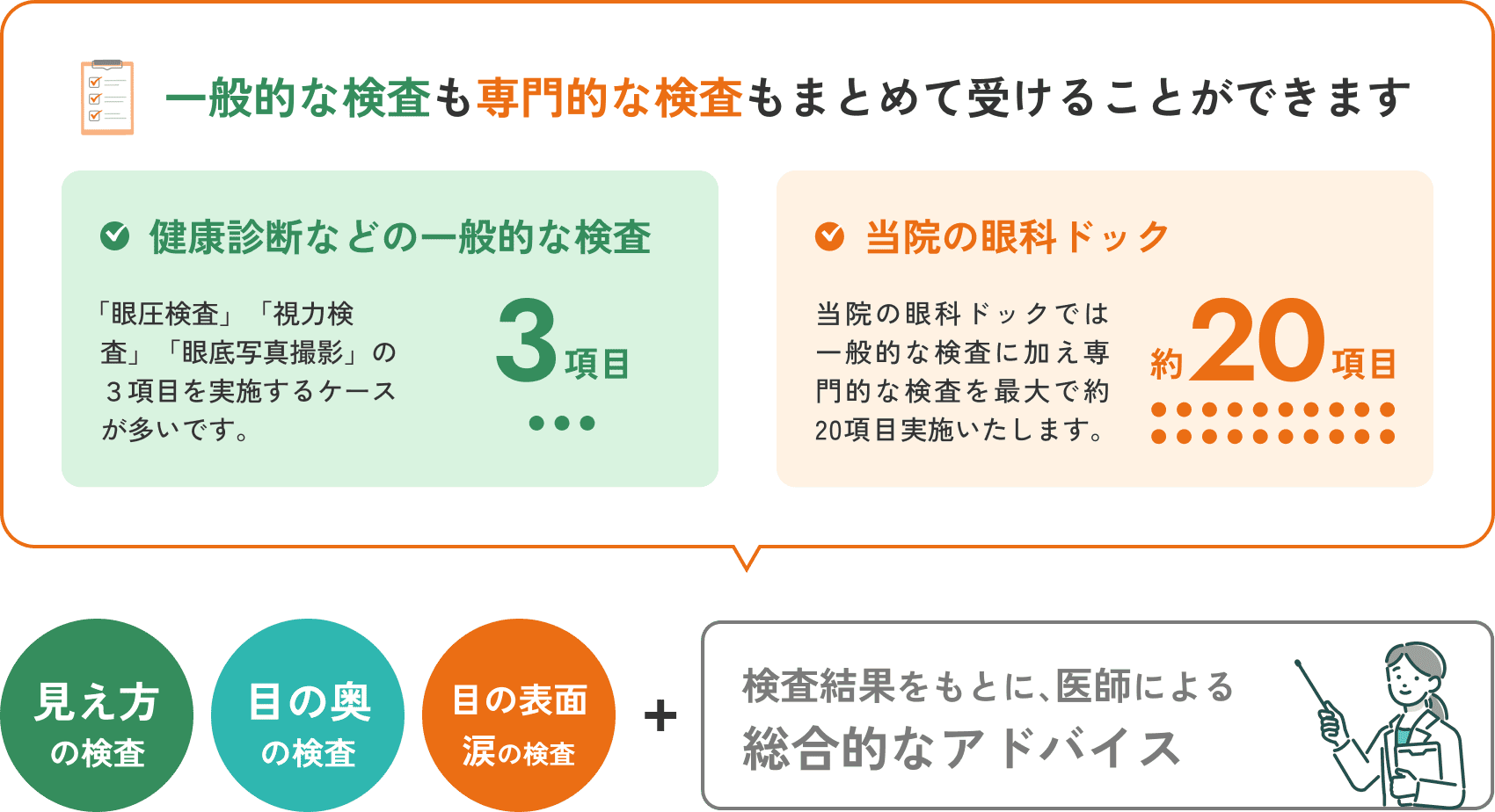 一般的な検査も専門的な検査もまとめて受けることができます。健康診断などの一般的な検査は３項目あり「眼圧検査」「視力検査」「眼底写真撮影」の３項目を実施するケースが多いです。また当院の眼科ドックでは一般的な検査に加え、より専門的な検査を最大２０項目実施いたします。見え方の検査、目の奥の検査、目の表面や涙の検査などの検査結果をもとに、医師による、総合的なアドバイスを受けることができます。