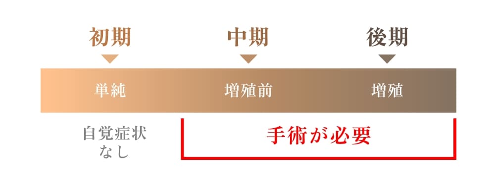 増殖前・増殖の段階は手術が必要です。