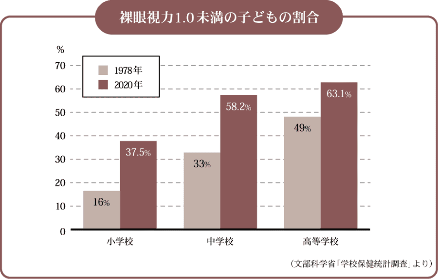 裸眼視力1.0未満の子どもの割合